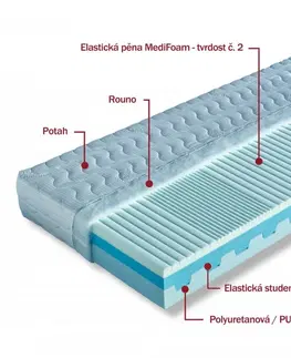 Matrace Penový sendvičový matrac DITA Dřevočal 85 x 195 cm Medicott