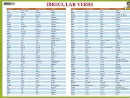 Učebnice a príručky Karta Irregular verbs - AJ