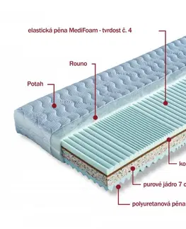Matrace Sendvičový matrac REBEKA Dřevočal 90 x 200 cm Úplet